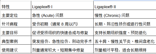 Standard Process Ligaplex® I (150粒)｜急救關節扭傷拉傷、術後組織修復，全食物營養支持行動力