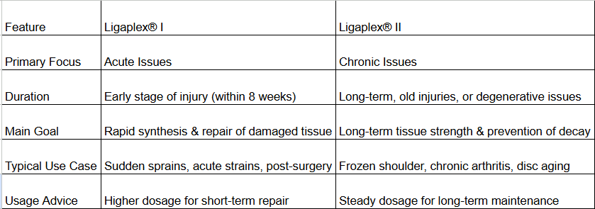 Standard Process Ligaplex® II (150粒)｜慢性關節舊患修復與韌帶長期保養