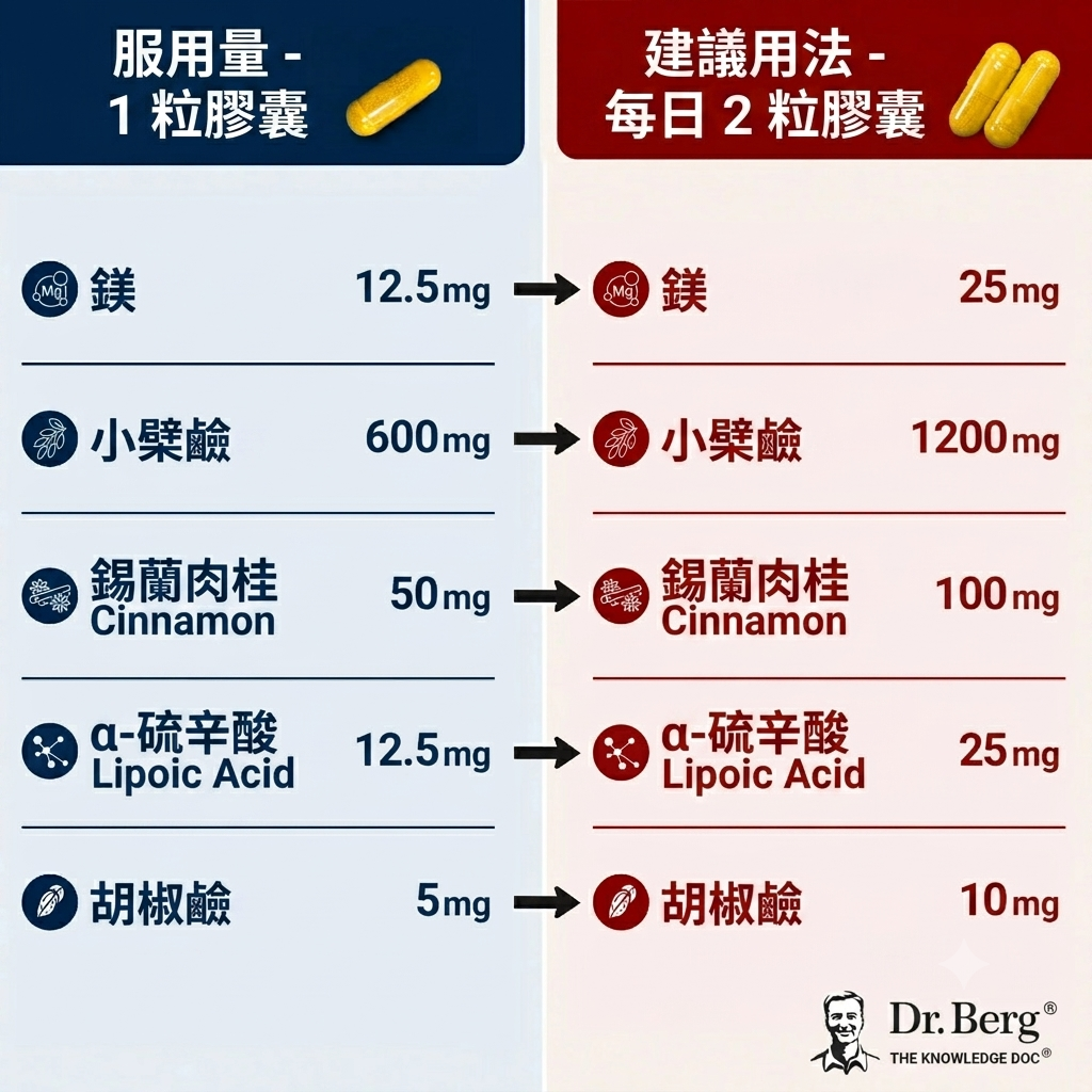 Dr. Berg 柏格醫生 小檗鹼+錫蘭肉桂強效膠囊 (60粒裝)｜5合1黃金科學配方，全面啟動低碳代謝力！