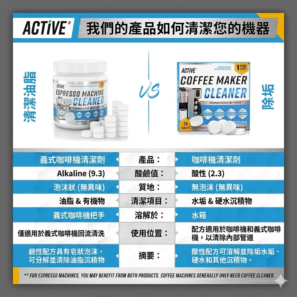 咖啡機全效清潔除垢片 (24片裝) | 支援 Nespresso、Keurig、Ninja、Delonghi、Miele、咖啡壺除垢與清潔片、去垢滴漏咖啡及義式咖啡機